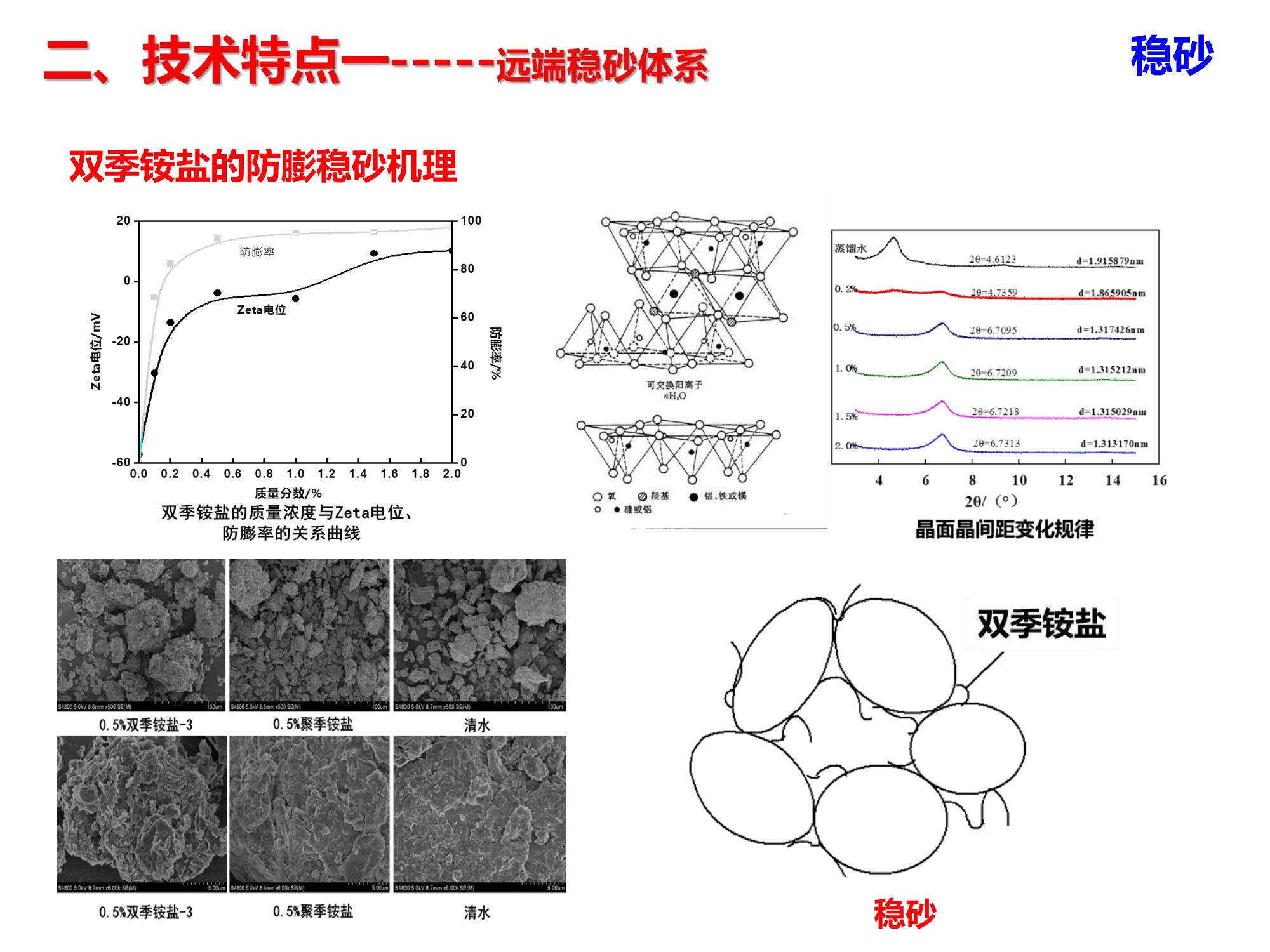 演高泥質(zhì)易出砂油藏低成本長(zhǎng)效分子膜防固砂技術(shù)-修改_09.jpg