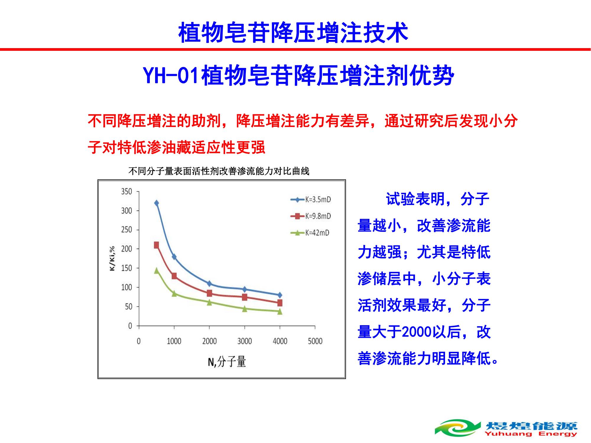 YH-01植物皂苷降壓增注技術(shù)-修改_05.jpg