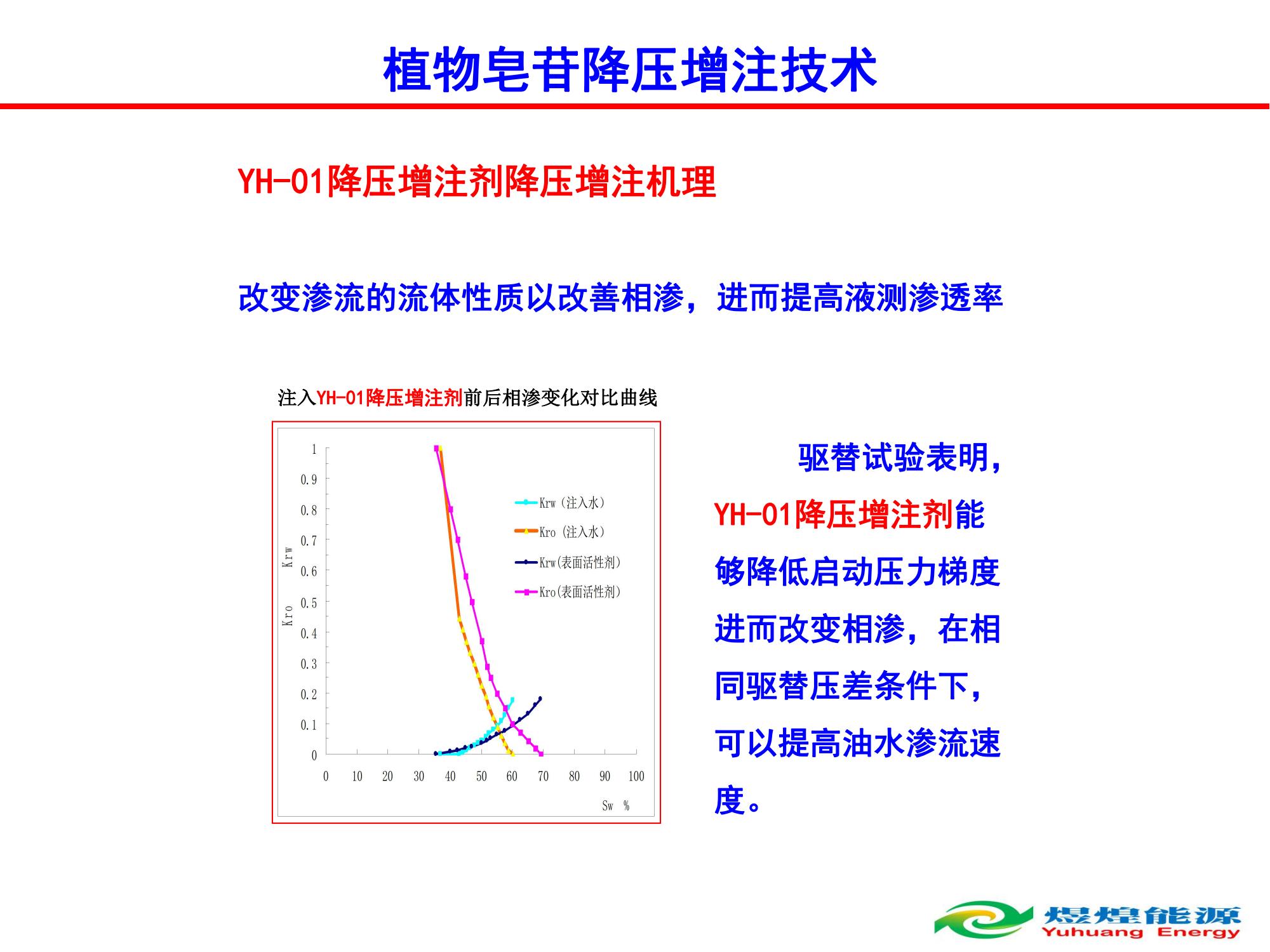 YH-01植物皂苷降壓增注技術(shù)-修改_08.jpg