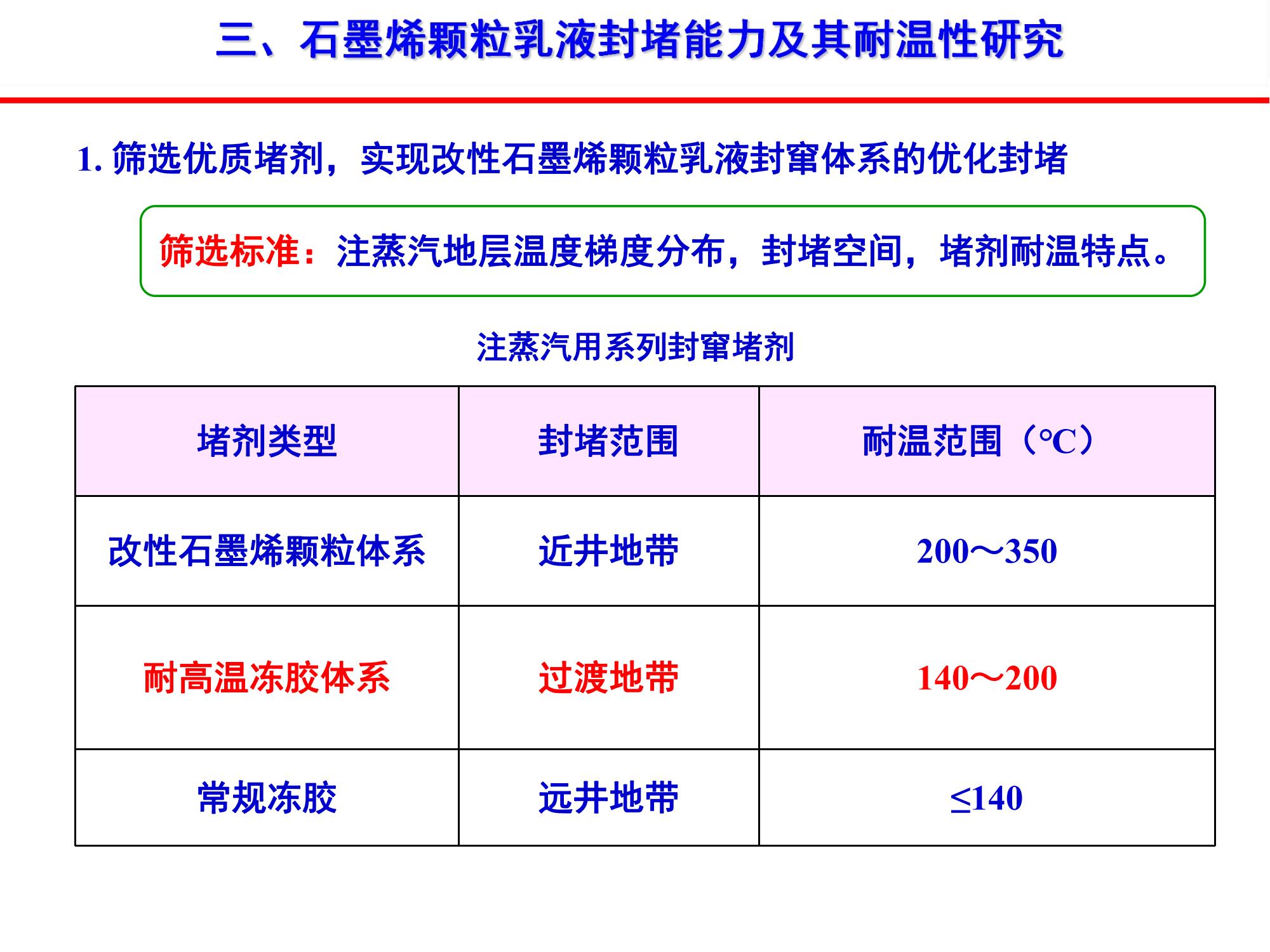 稠油石墨烯顆粒乳液封竄技術(shù)-修改_01.jpg