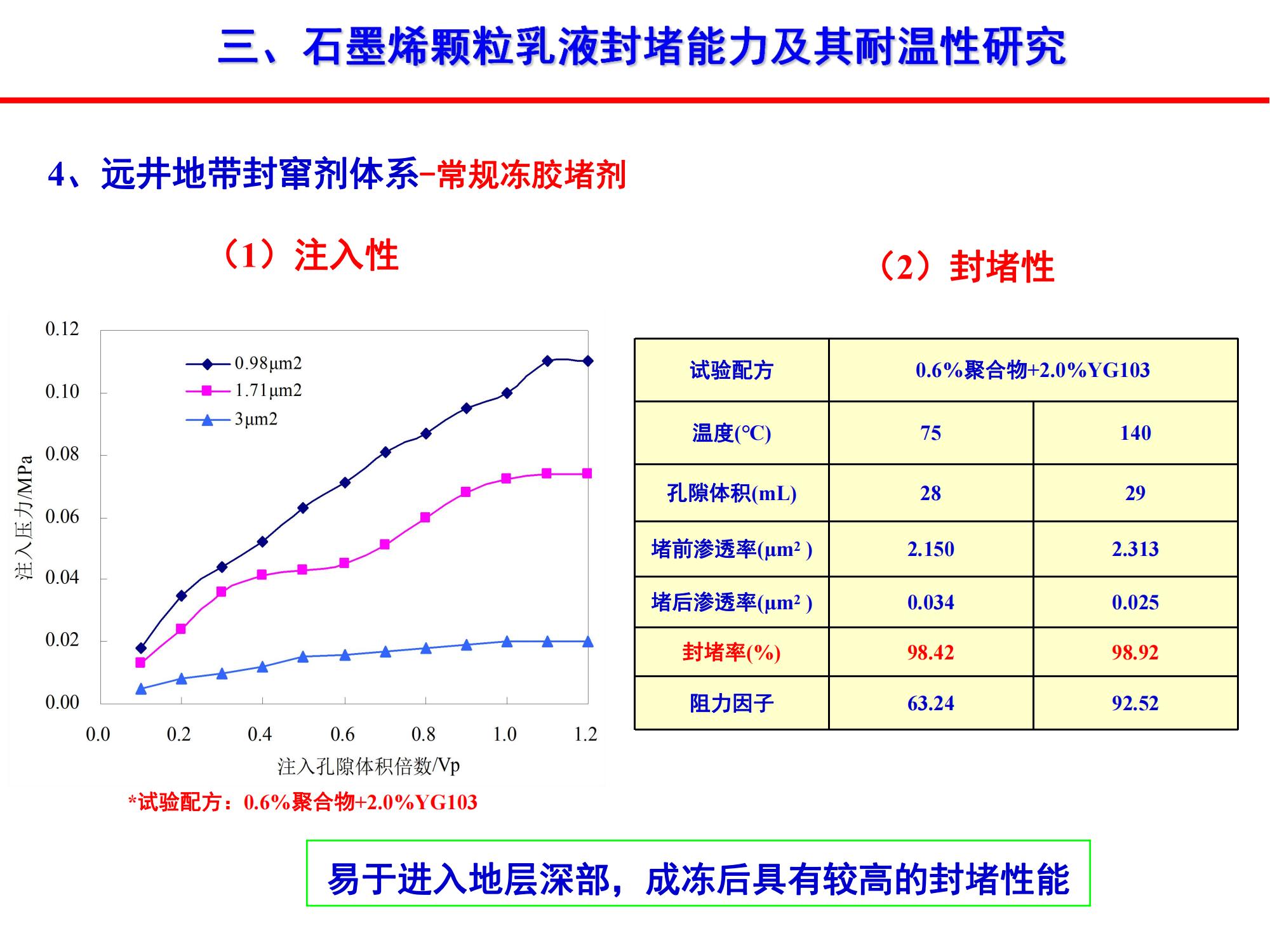 稠油石墨烯顆粒乳液封竄技術(shù)-修改_21.jpg