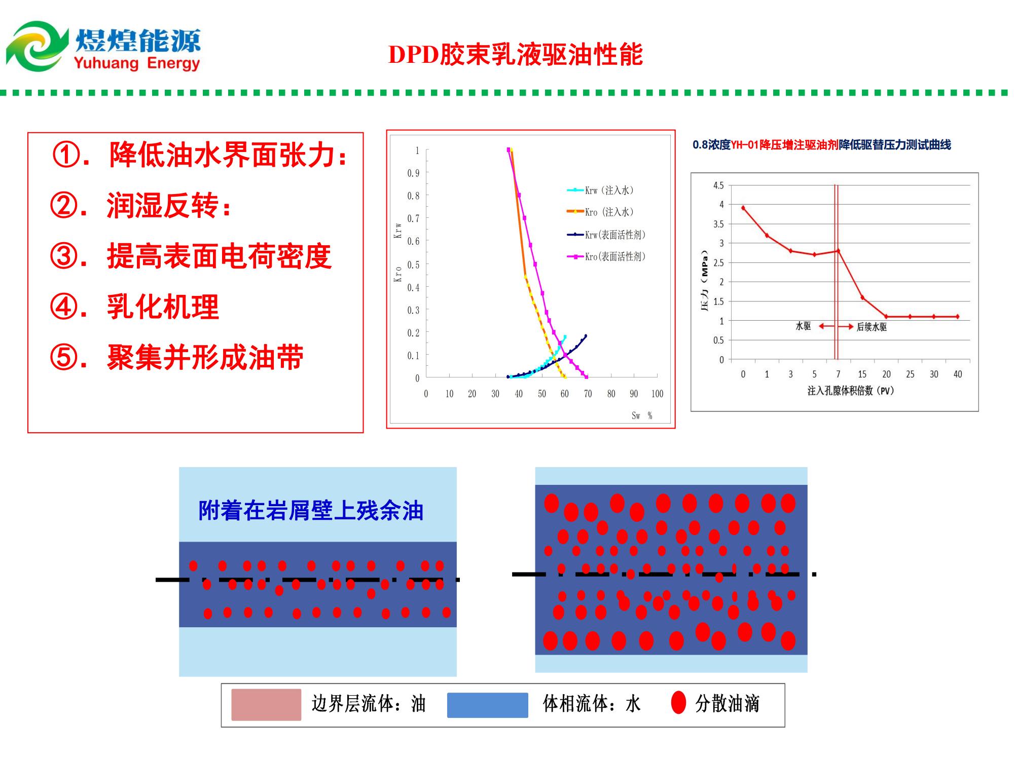 納微米多尺度凍膠膨脹顆粒乳液(DPD)調(diào)驅(qū)技術(shù)-修改_05.jpg